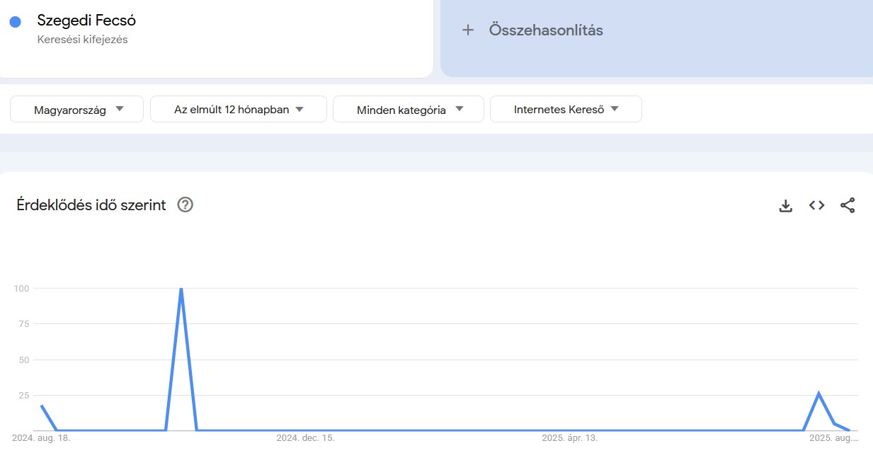 Keresések Google Trends infografikán: Szegedi Fecsó