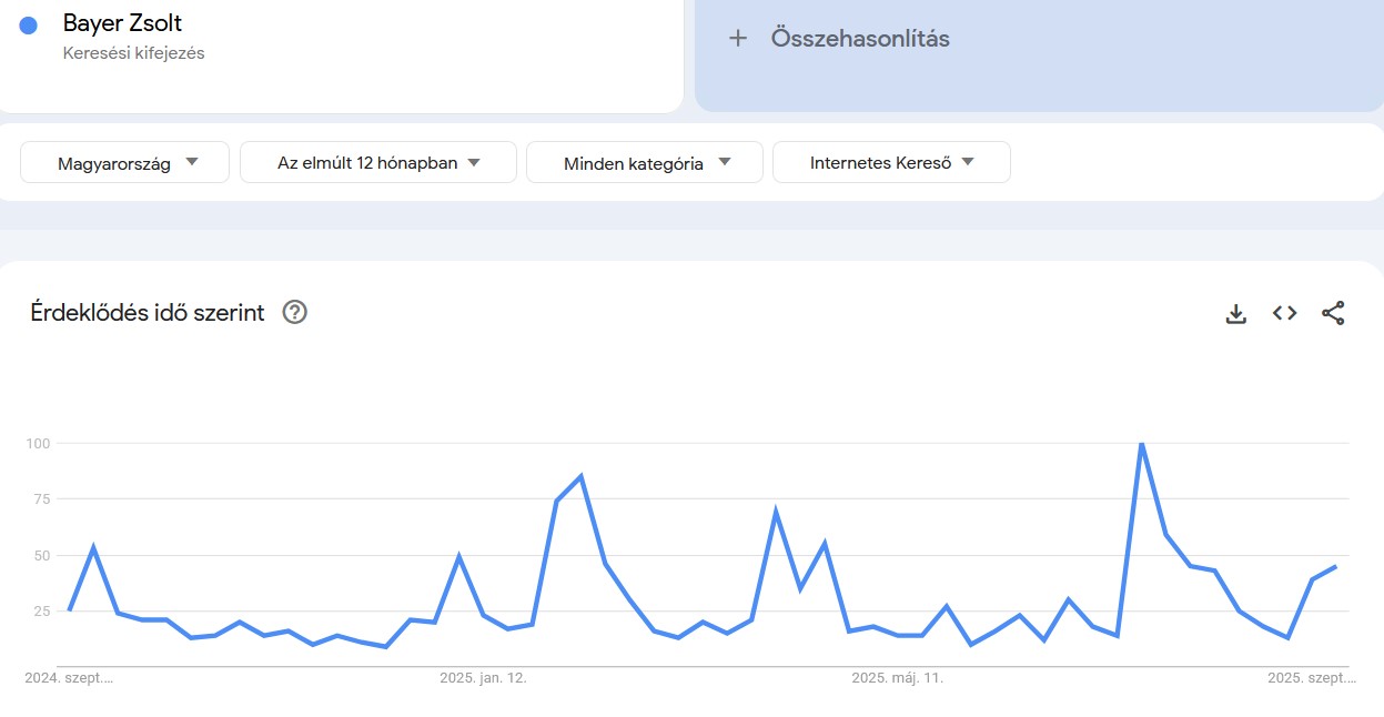 Keresések Google Trends infografikán: Bayer Zsolt