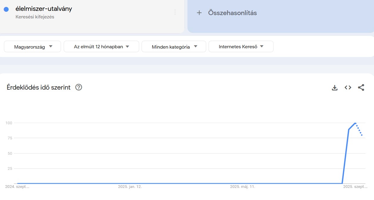 Keresések Google Trends infografikán: élelmiszer-utalvány