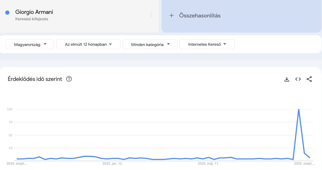 Keresések Google Trends infografikán: Giorgio Armani