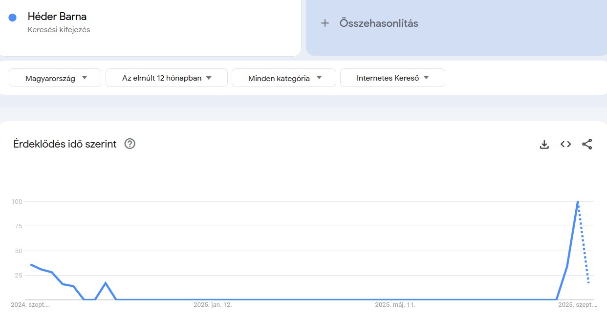 Keresések Google Trends infografikán: Héder Barna