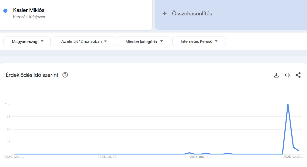 Keresések Google Trends infografikán: Kásler Miklós