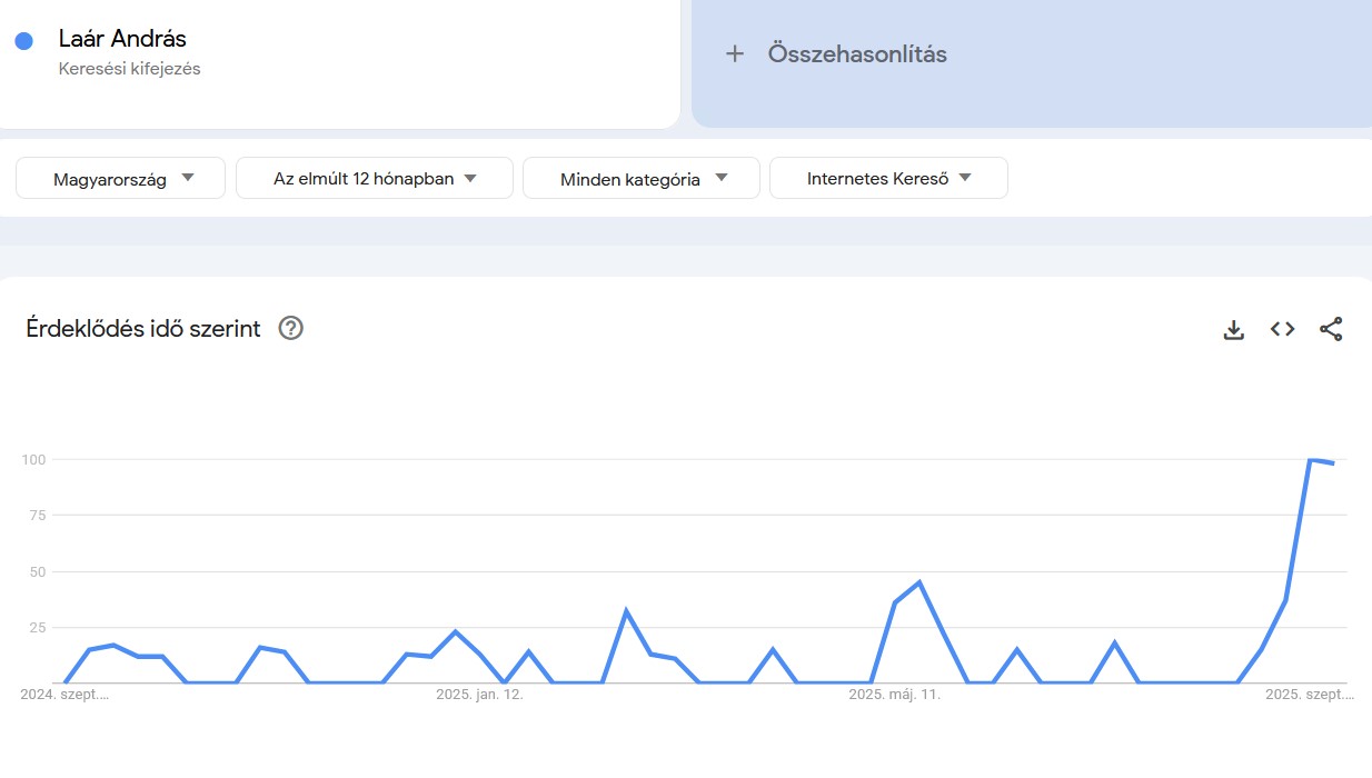 Keresések Google Trends infografikán: Laár András