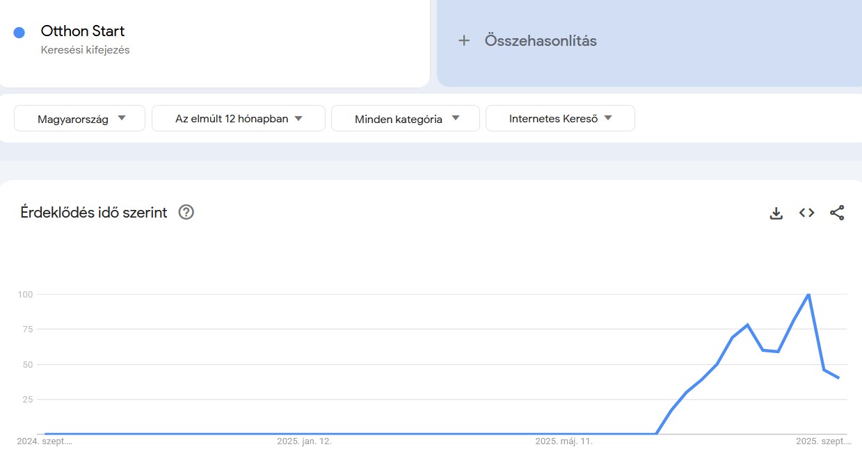 Keresések Google Trends infografikán: Otthon Start