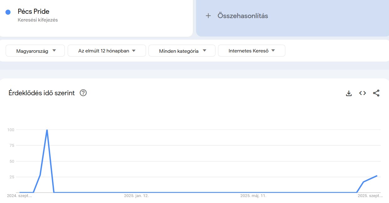 Keresések Google Trends infografikán: Pécs Pride