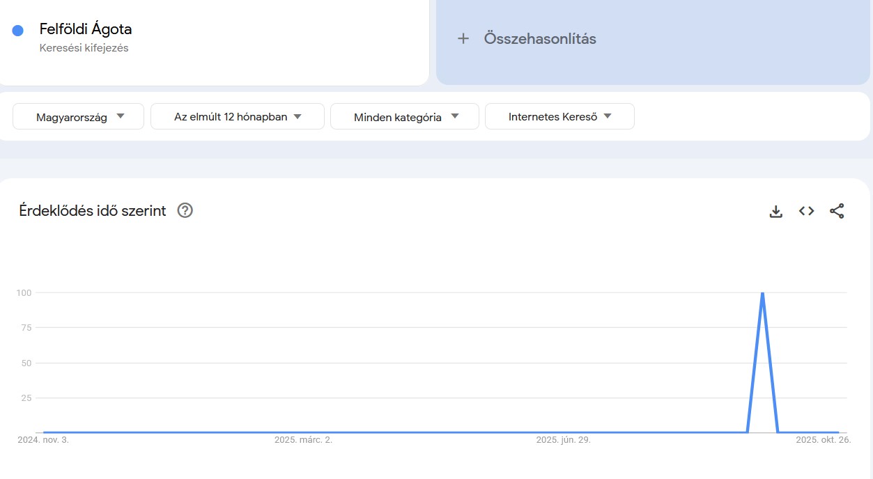Google Trends Felföldi Ágota