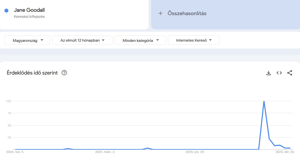 Google Trends Jane Goodall