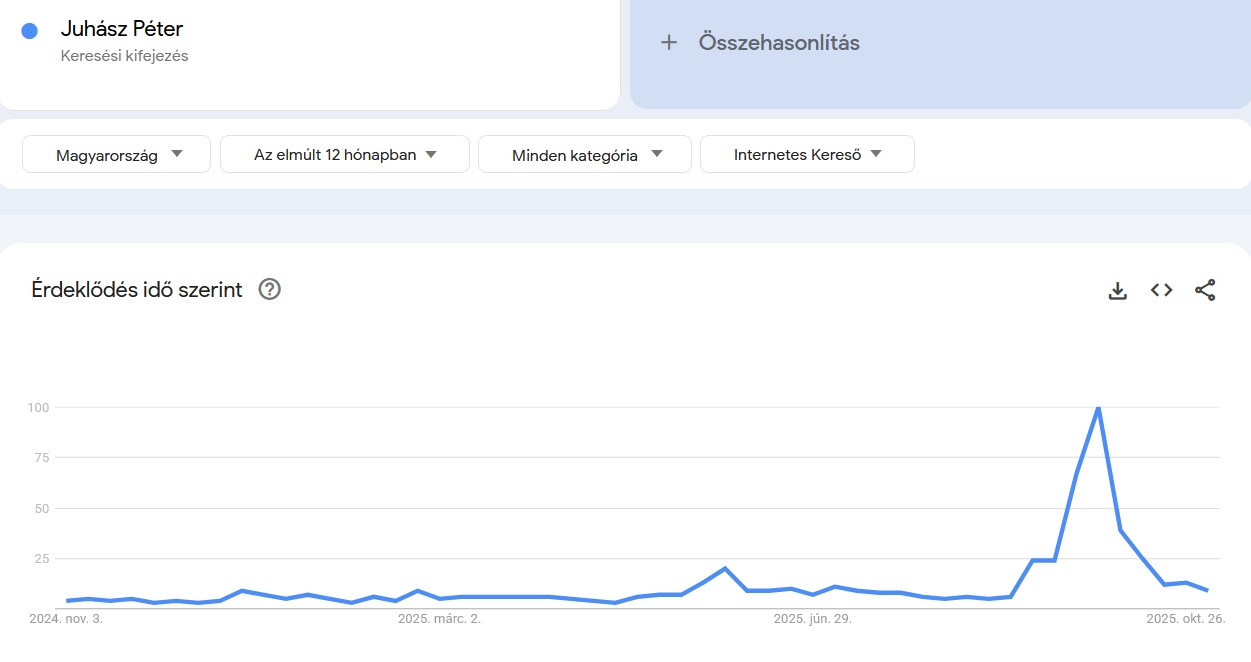Google Trends Juhász Péter