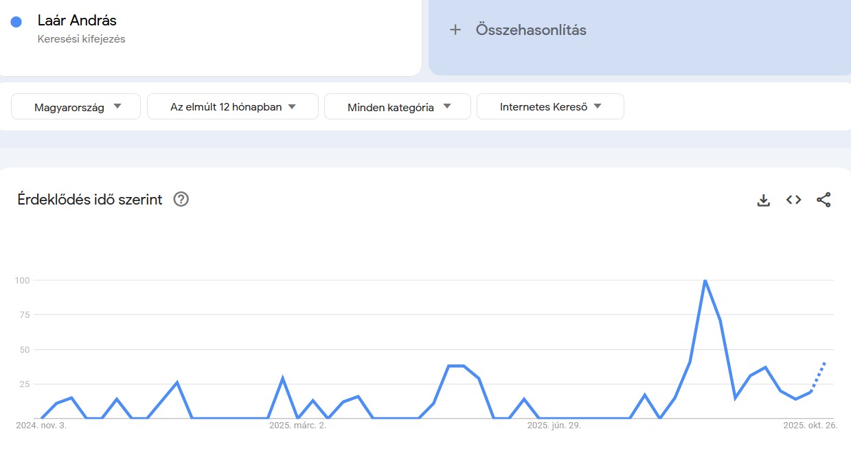 Google Trends Laár András