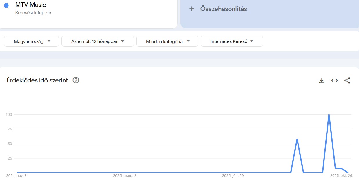 Google Trends MTV Music