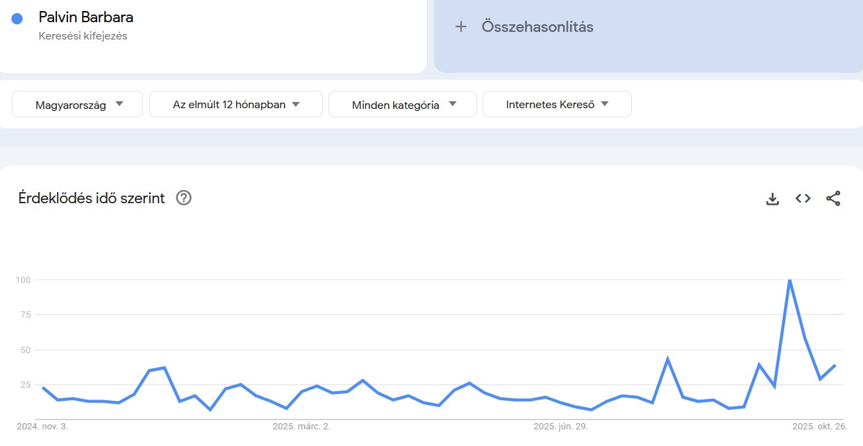 Google Trends Palvin Barbara