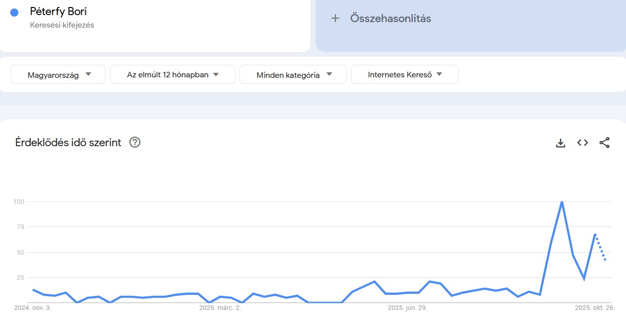 Google Trends Péterfy Bori