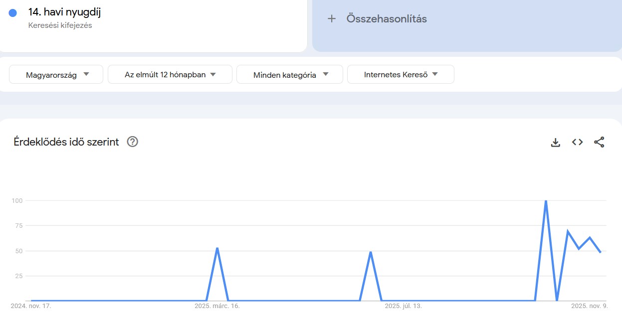 Keresések Google Trends infografikán: 14. havi nyugdíj