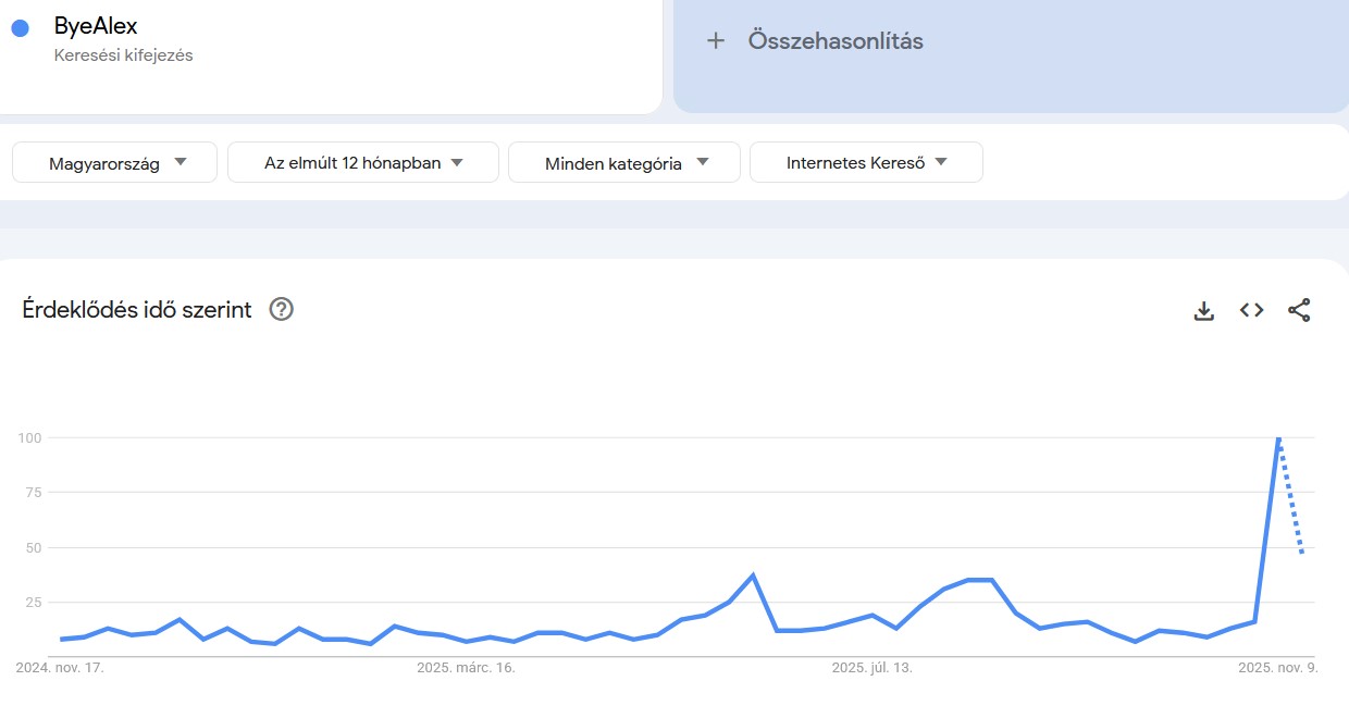 Keresések Google Trends infografikán: ByAlex