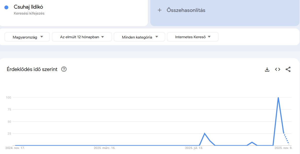 Keresések Google Trends infografikán: Csuhaj Ildikó