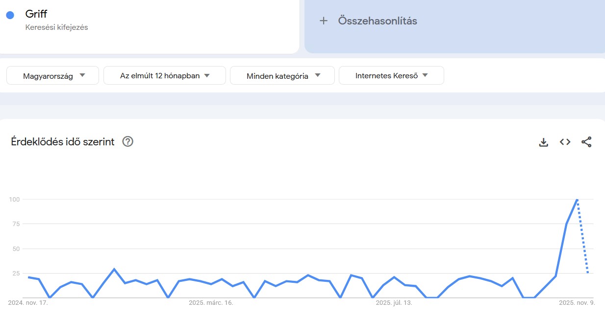 Keresések Google Trends infografikán: Griff