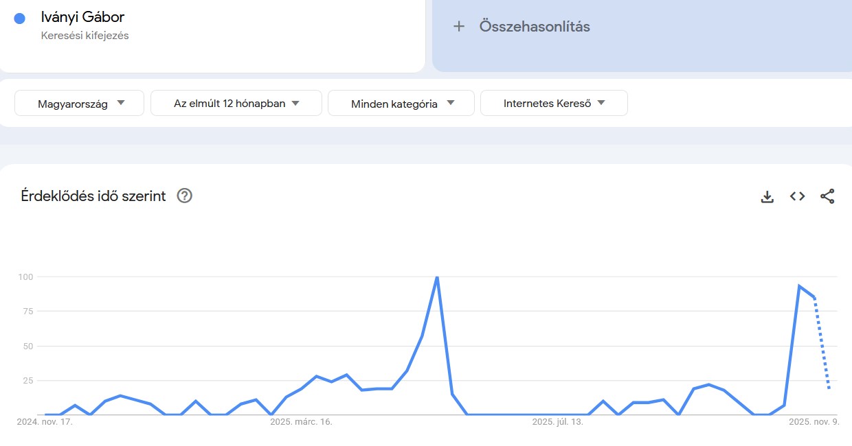 Keresések Google Trends infografikán: Iványi Gábor