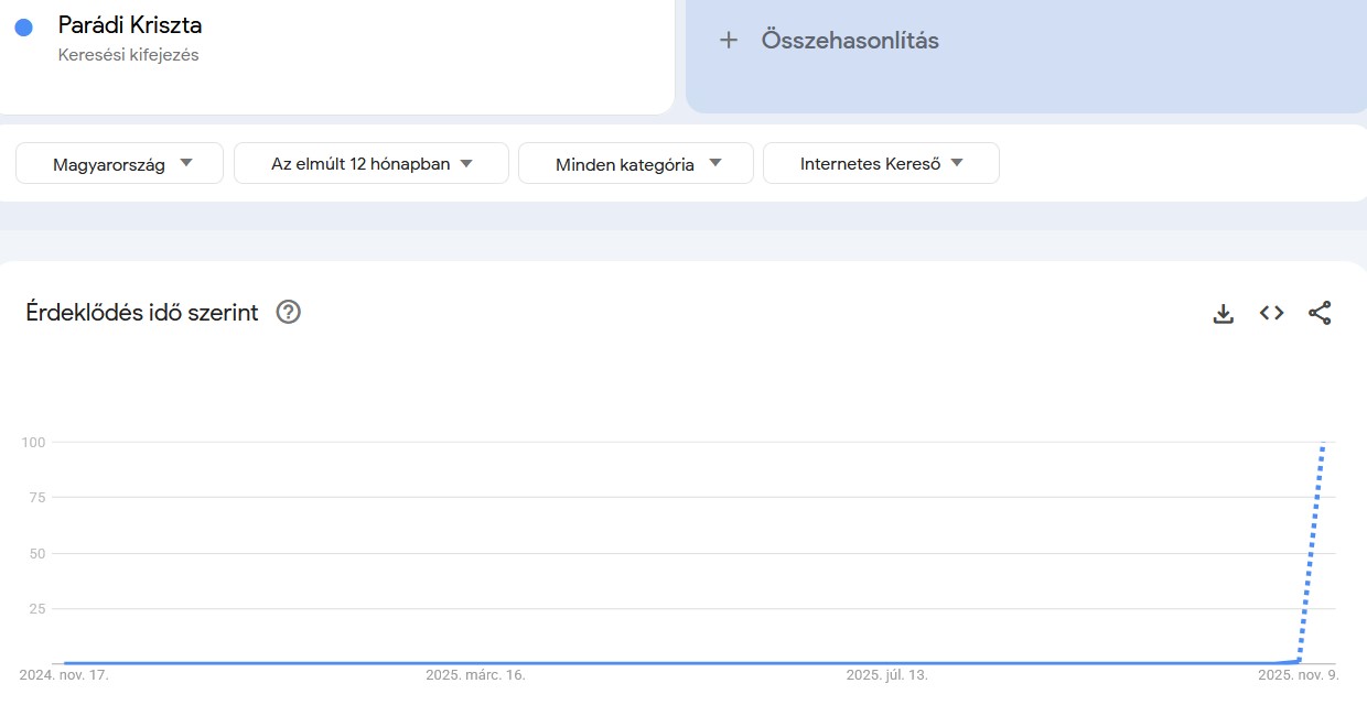 Keresések Google Trends infografikán: Parádi Kriszta