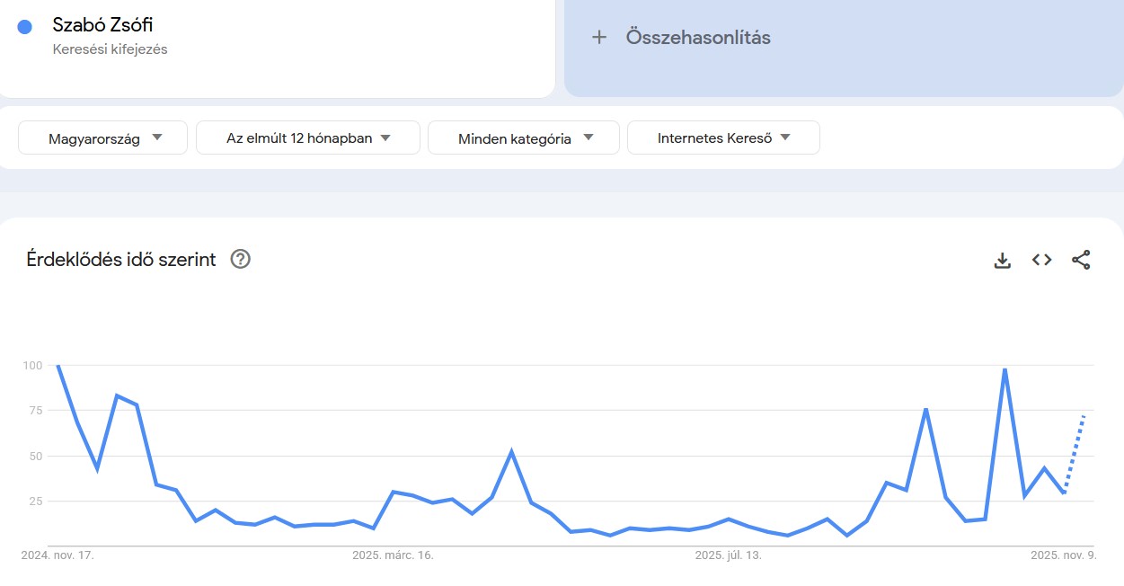 Keresések Google Trends infografikán: Szabó Zsófi