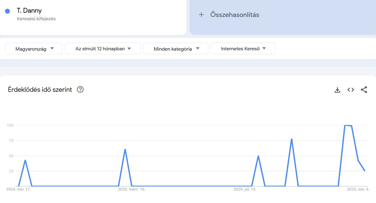 Keresések Google Trends infografikán: T. Danny