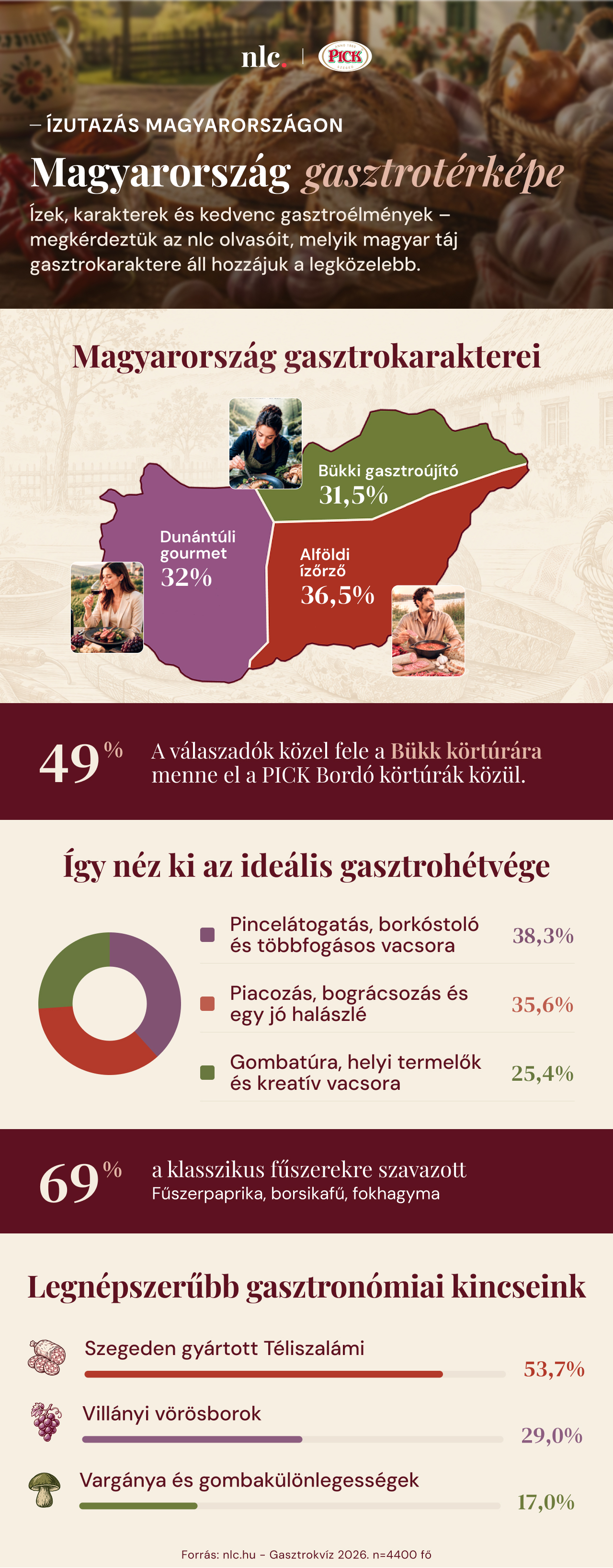 Pirospaprika, fokhagyma, hagyomány: még mindig ezt keresik leginkább a magyarok a tányérjukon